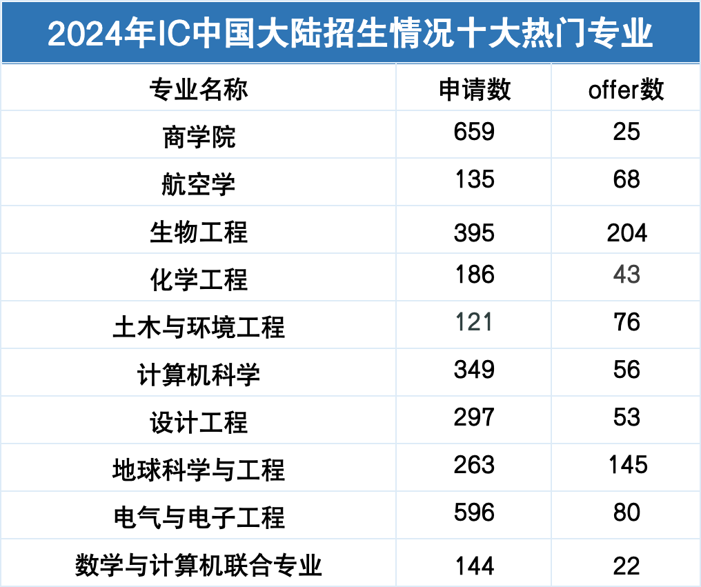 帝國理工最新錄取數(shù)據(jù)6.png